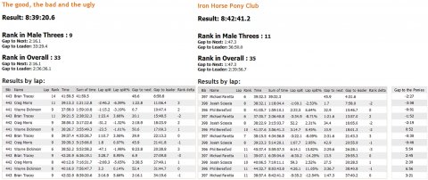 Lap Splits